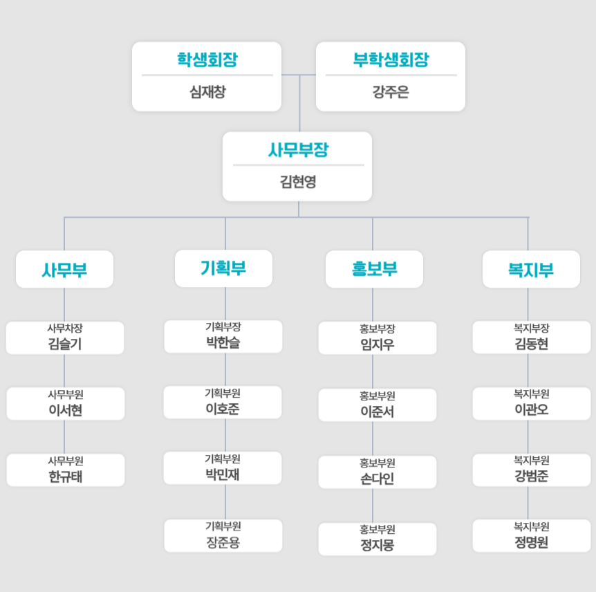 AI소프트웨어학부(인공지능공학전공) 제3대 IMFACT 학생회 조직도