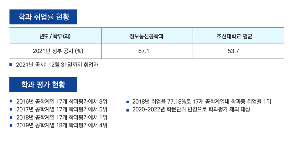 학과 취업률 현황