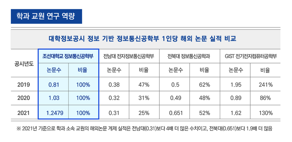 학과 교원 연구 역량