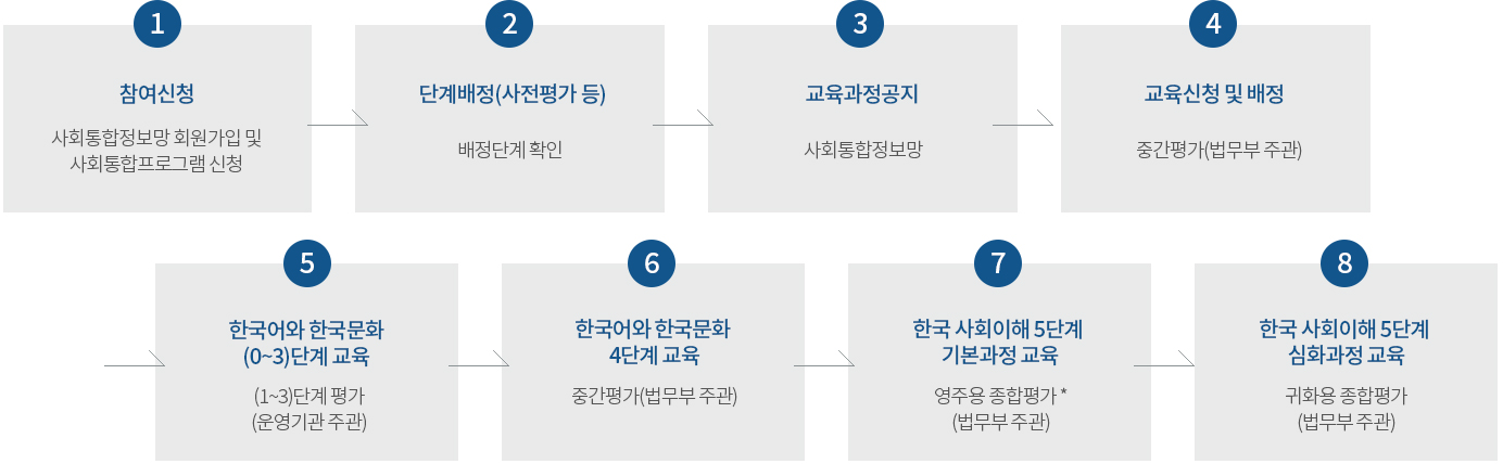 사회통합프로그램_단계별진행